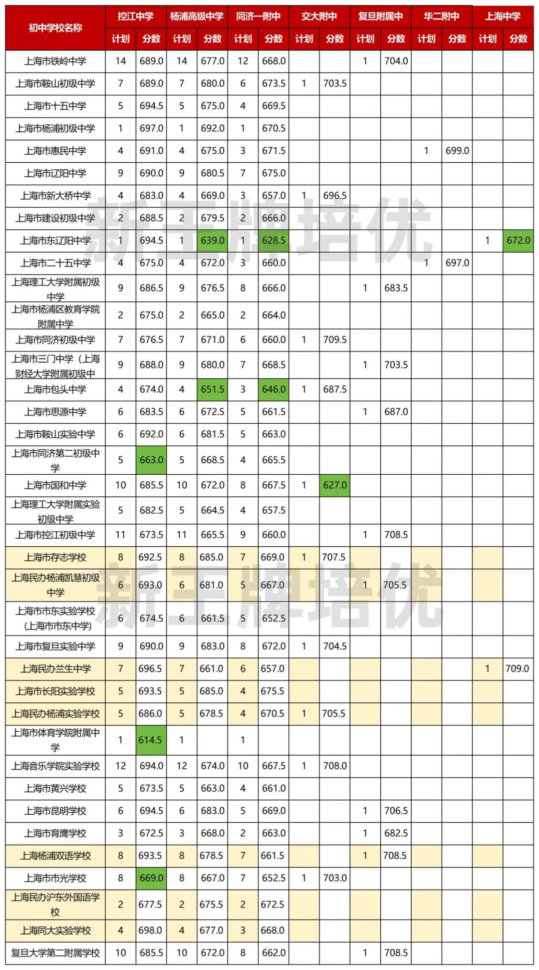杨浦区名额到校