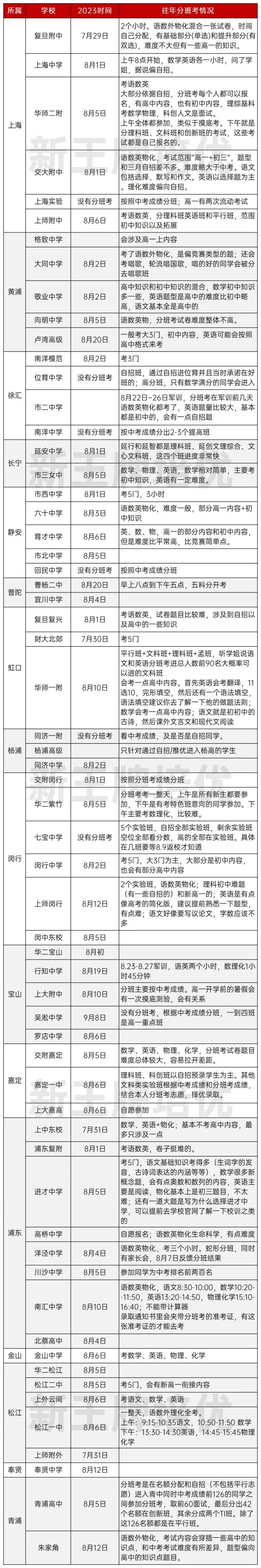 新高一分班考试
