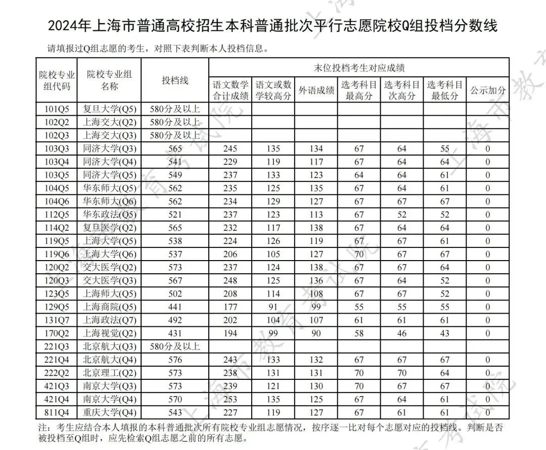 2024年上海市普通高校招生本科普通批次平行志愿院校专业组投档分数线公布