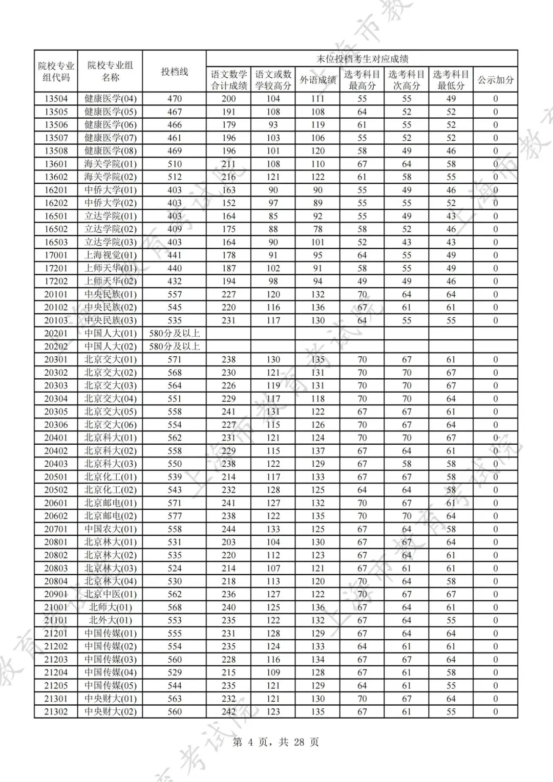 2024年上海市普通高校招生本科普通批次平行志愿院校专业组投档分数线公布
