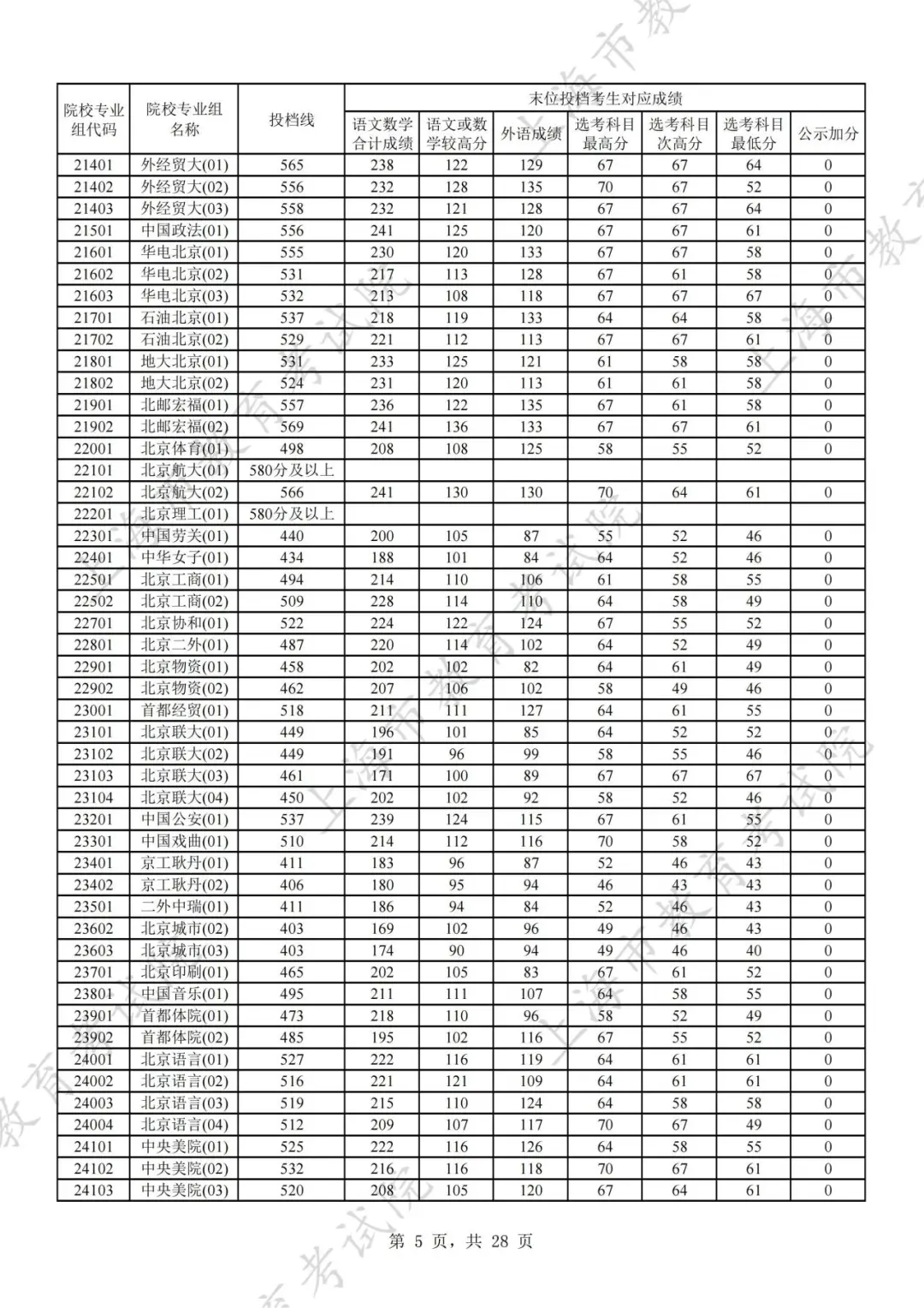 2024年上海市普通高校招生本科普通批次平行志愿院校专业组投档分数线公布