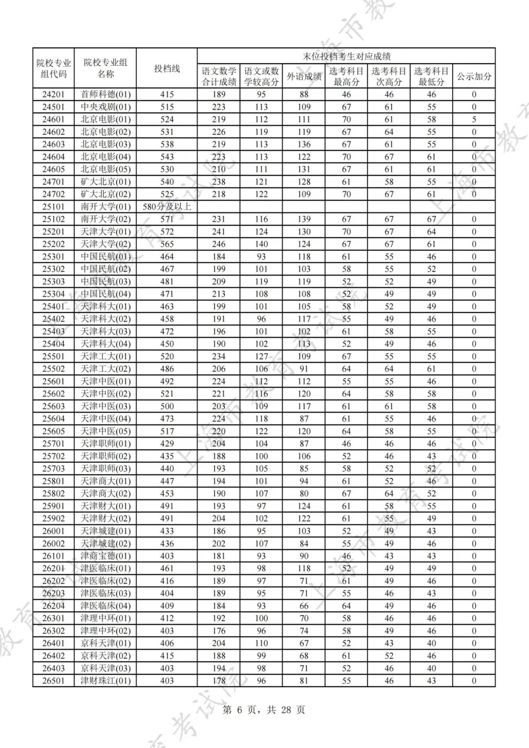 2024年上海市普通高校招生本科普通批次平行志愿院校专业组投档分数线公布
