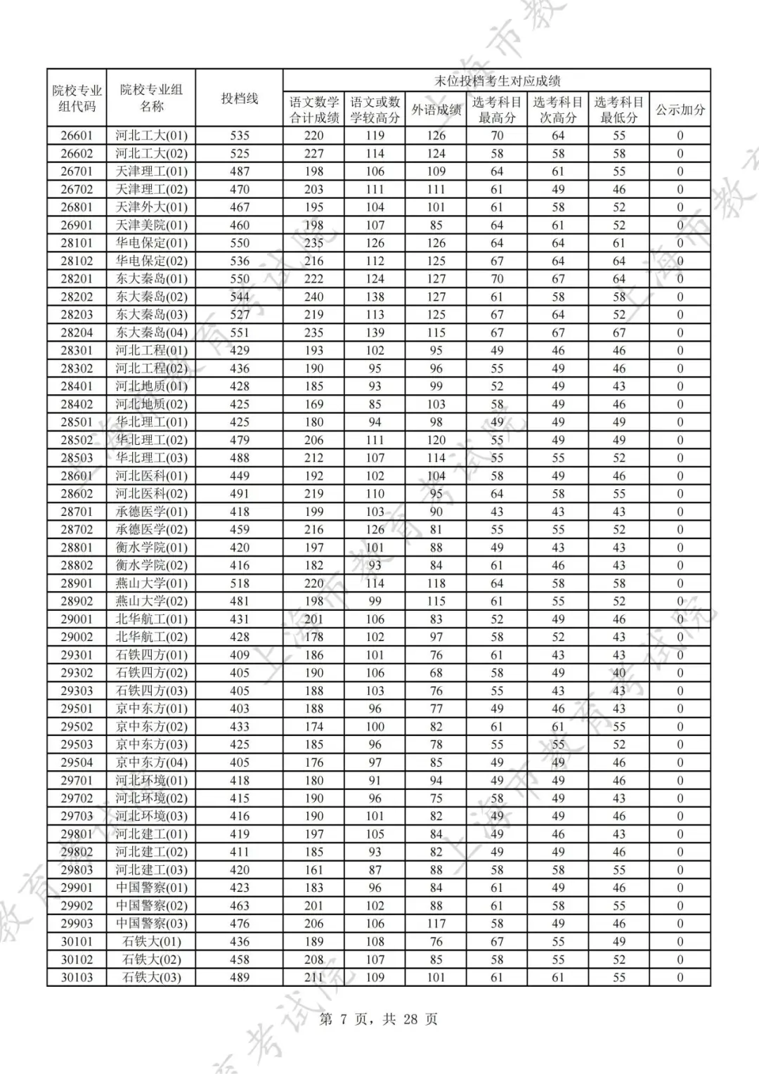 2024年上海市普通高校招生本科普通批次平行志愿院校专业组投档分数线公布