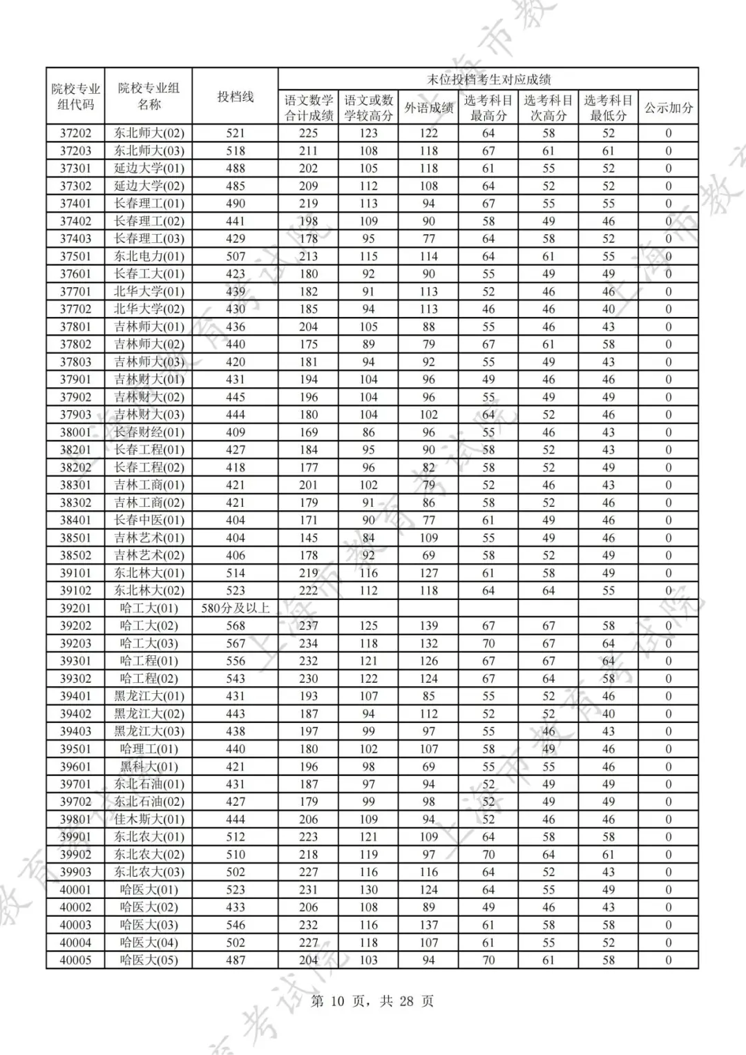 2024年上海市普通高校招生本科普通批次平行志愿院校专业组投档分数线公布