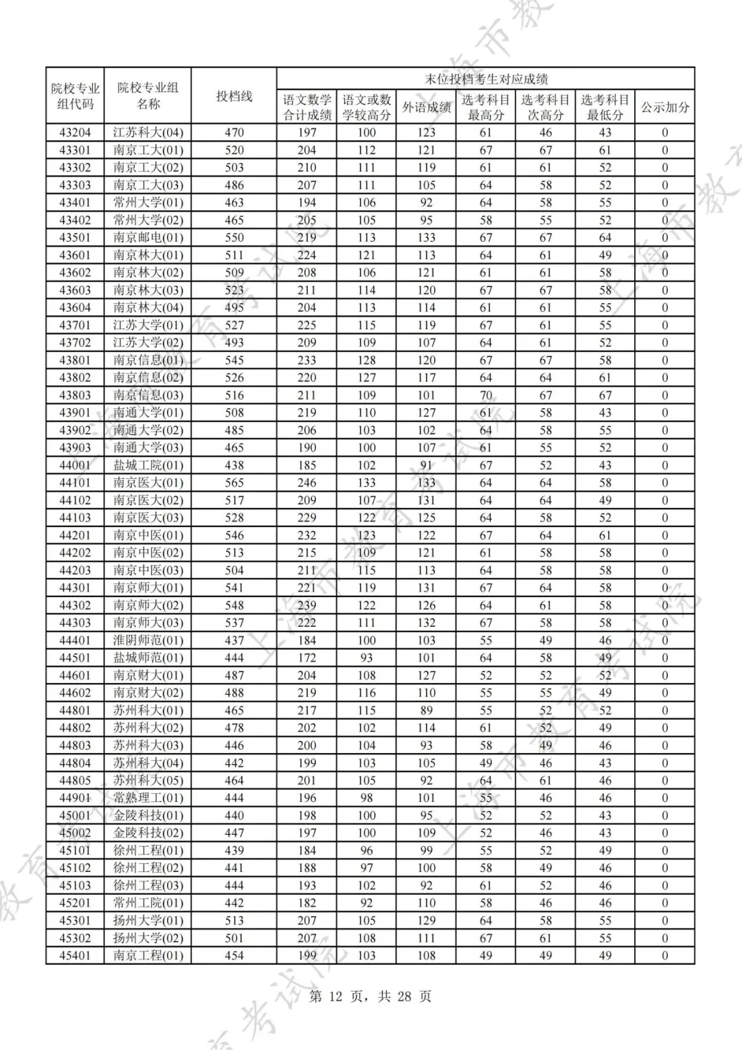2024年上海市普通高校招生本科普通批次平行志愿院校专业组投档分数线公布