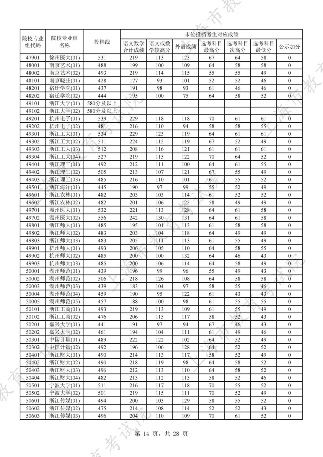 2024年上海市普通高校招生本科普通批次平行志愿院校专业组投档分数线公布