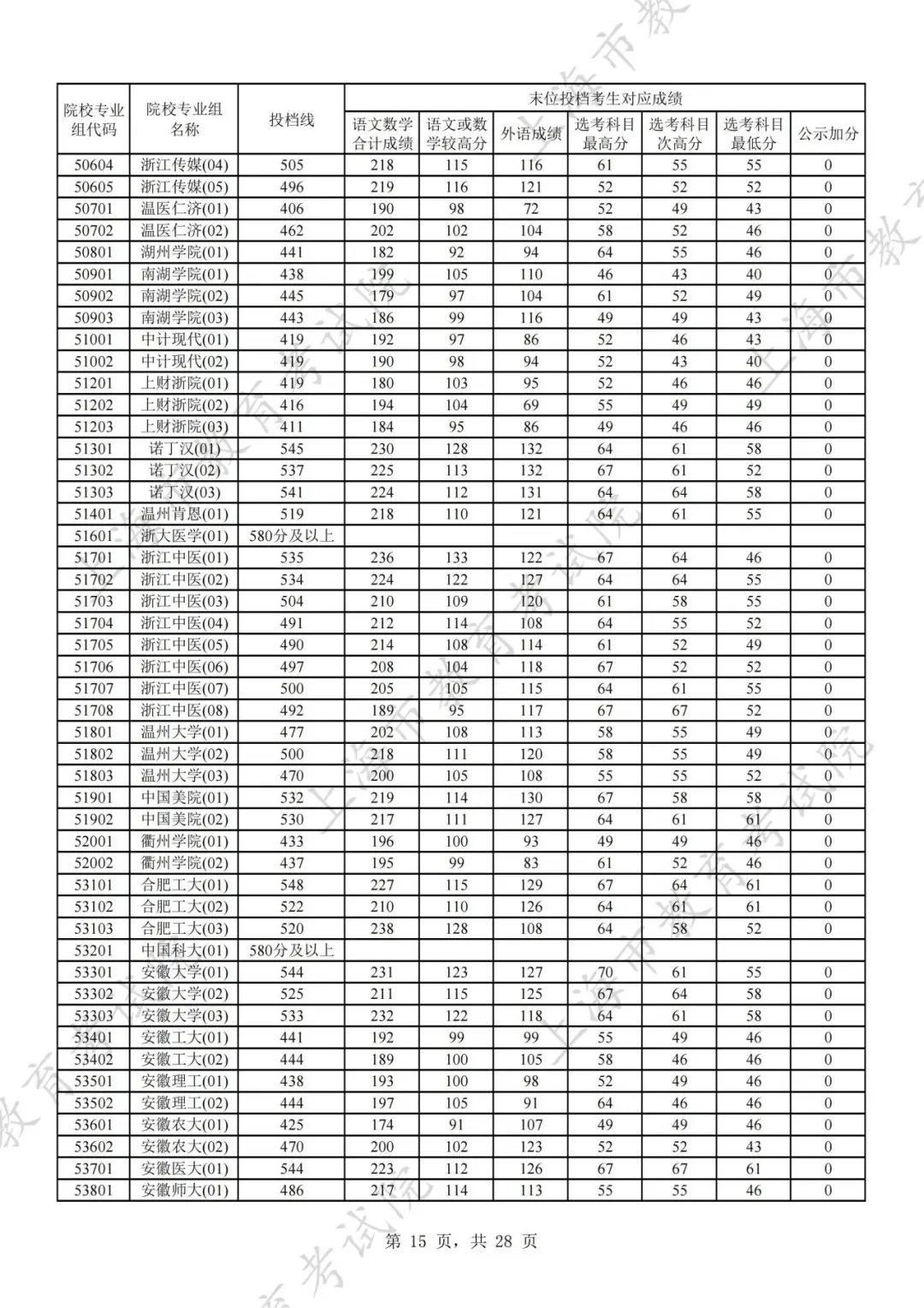 2024年上海市普通高校招生本科普通批次平行志愿院校专业组投档分数线公布