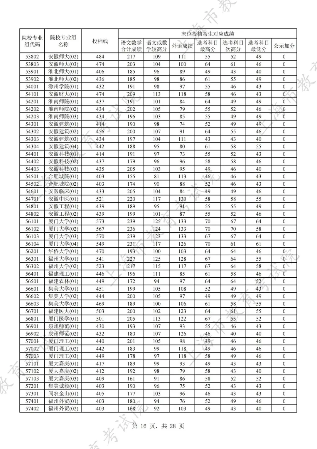 2024年上海市普通高校招生本科普通批次平行志愿院校专业组投档分数线公布