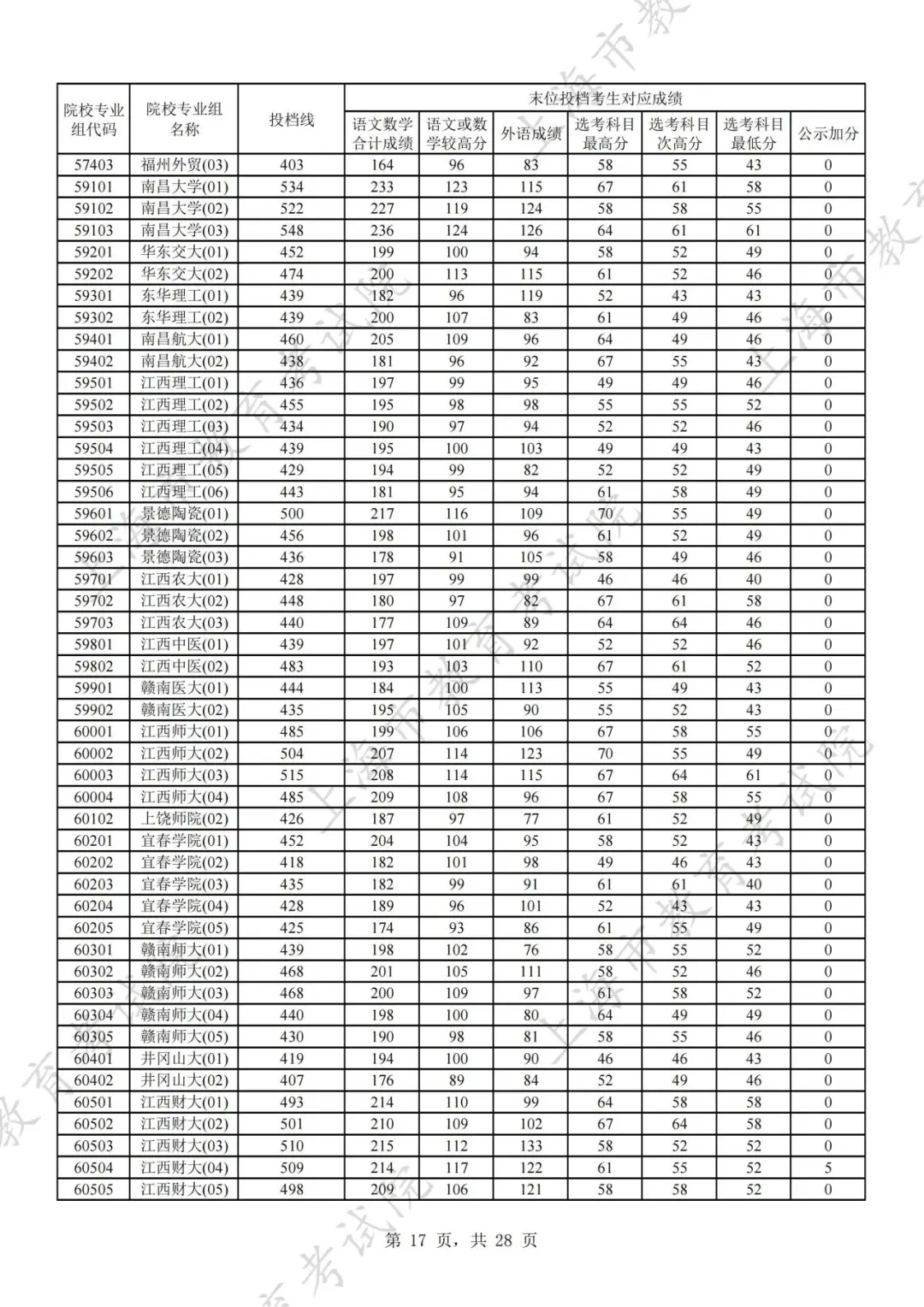 2024年上海市普通高校招生本科普通批次平行志愿院校专业组投档分数线公布