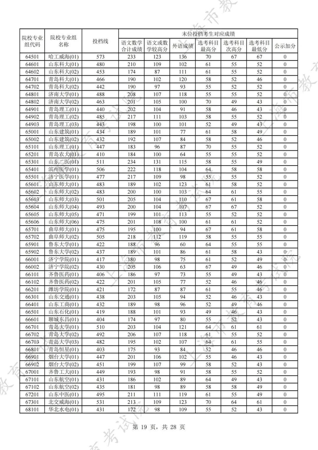 2024年上海市普通高校招生本科普通批次平行志愿院校专业组投档分数线公布