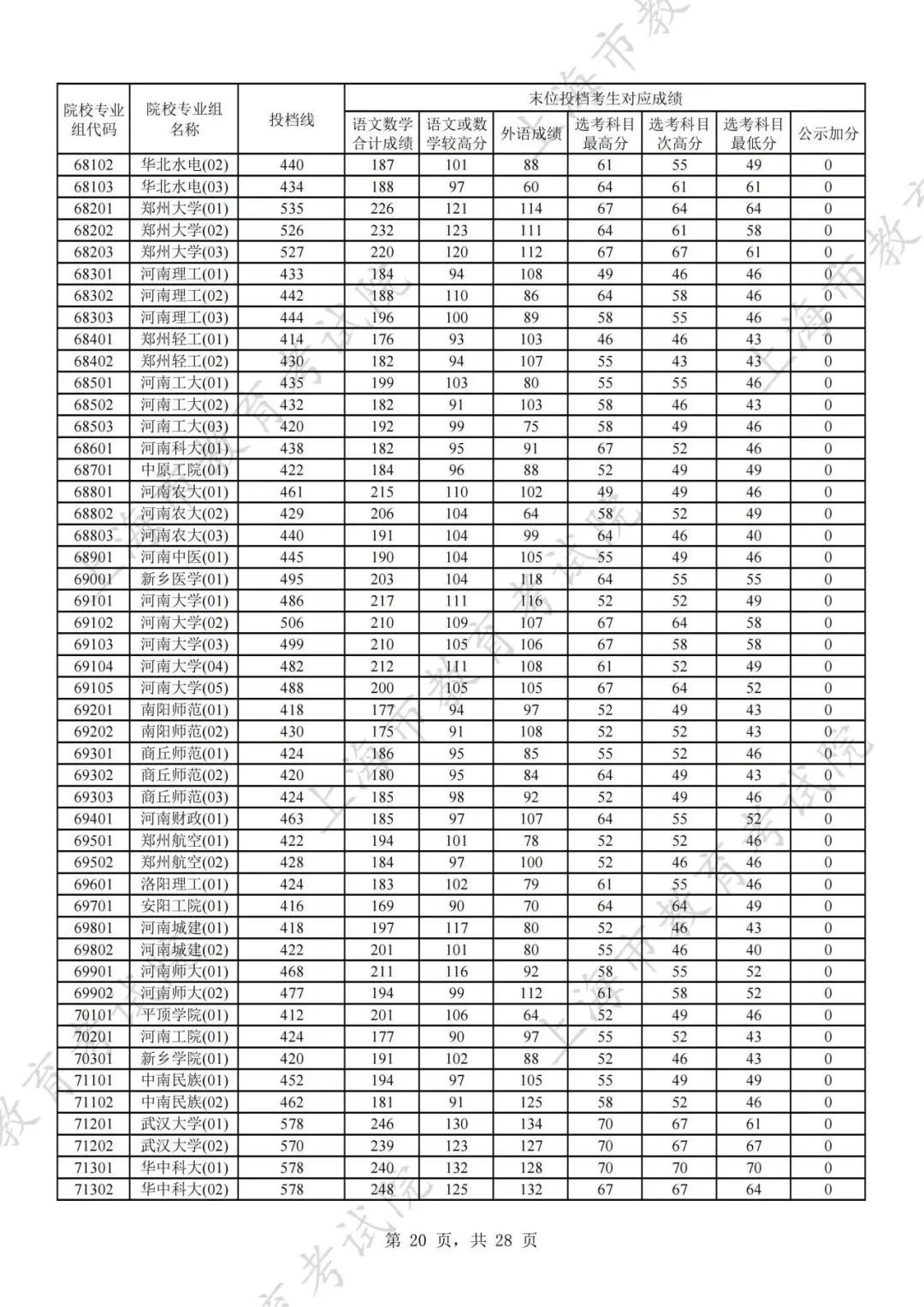 2024年上海市普通高校招生本科普通批次平行志愿院校专业组投档分数线公布