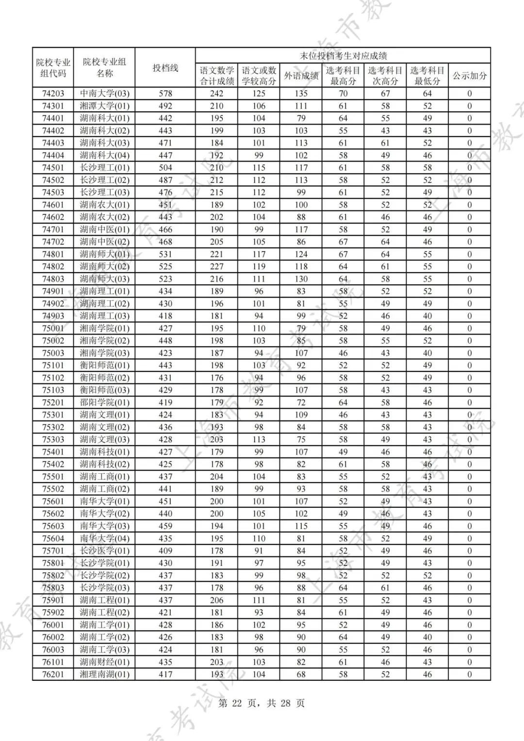 2024年上海市普通高校招生本科普通批次平行志愿院校专业组投档分数线公布