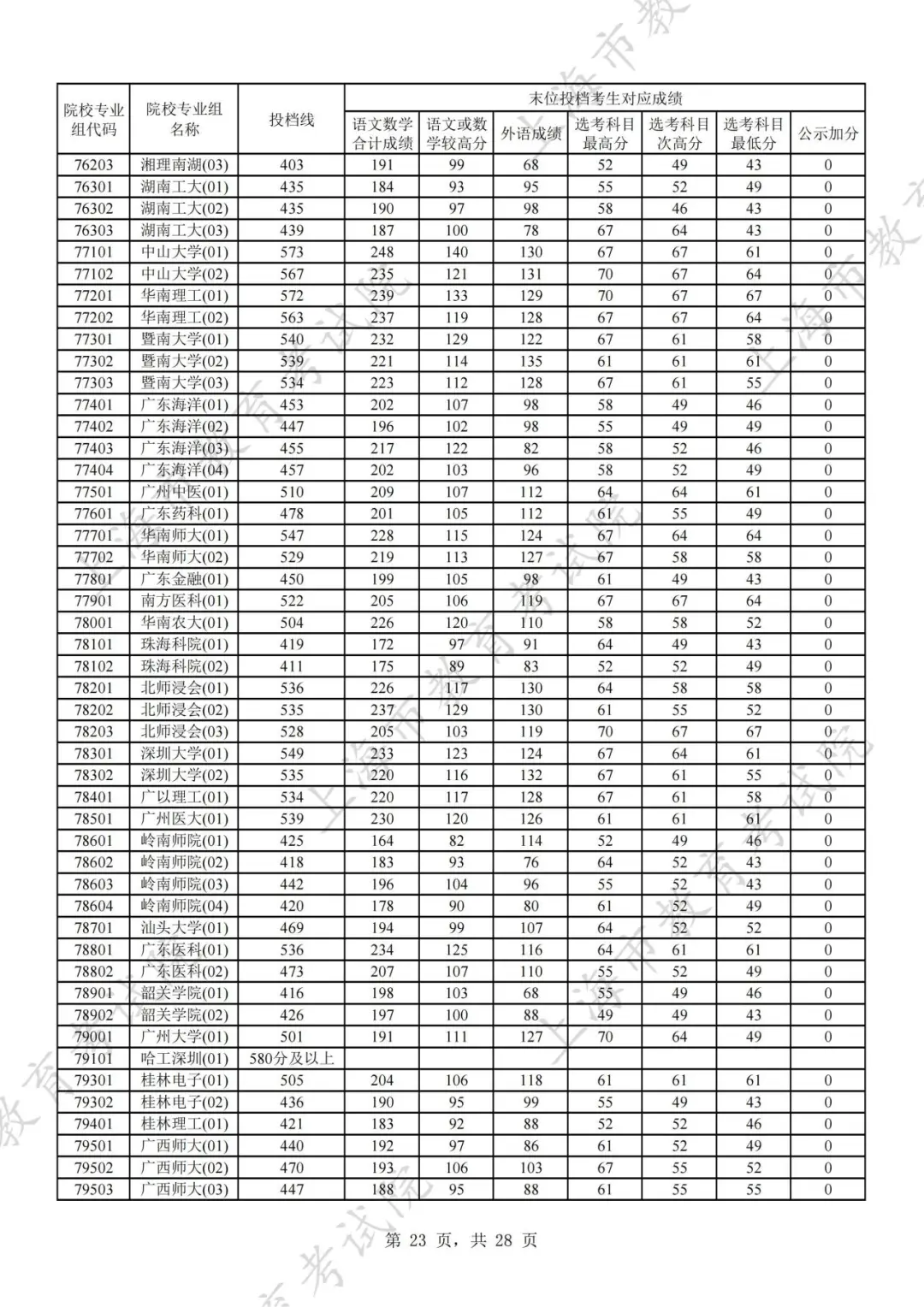 2024年上海市普通高校招生本科普通批次平行志愿院校专业组投档分数线公布