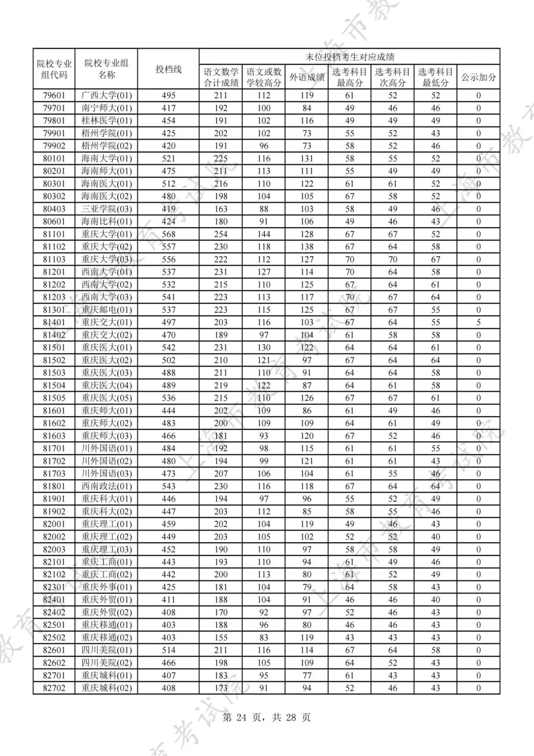 2024年上海市普通高校招生本科普通批次平行志愿院校专业组投档分数线公布