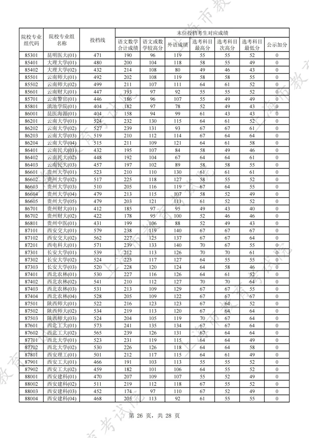 2024年上海市普通高校招生本科普通批次平行志愿院校专业组投档分数线公布