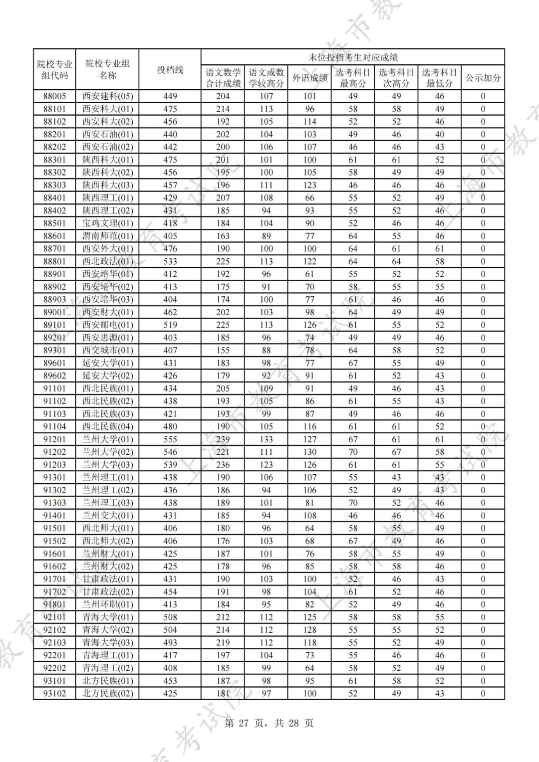2024年上海市普通高校招生本科普通批次平行志愿院校专业组投档分数线公布