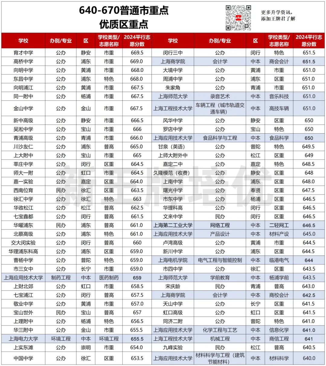 2024中考分数线排位