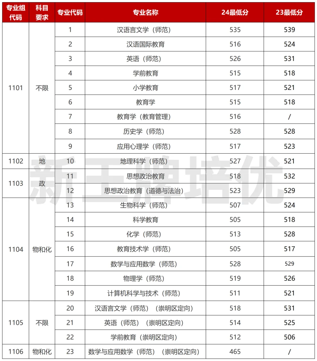 师范类专业