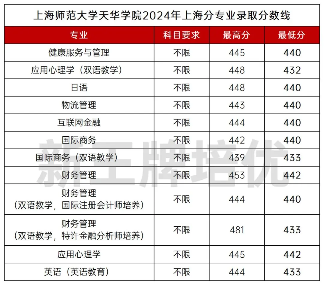 上海师范大学天华学院
