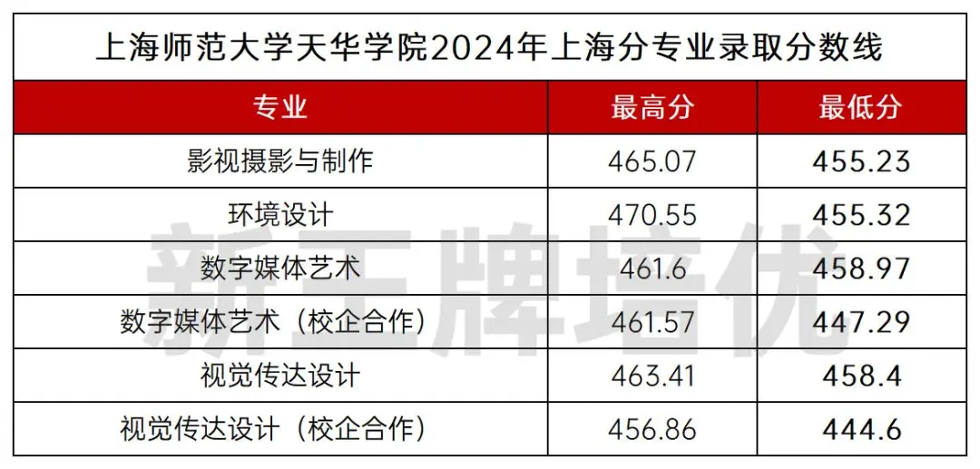 本科艺术批