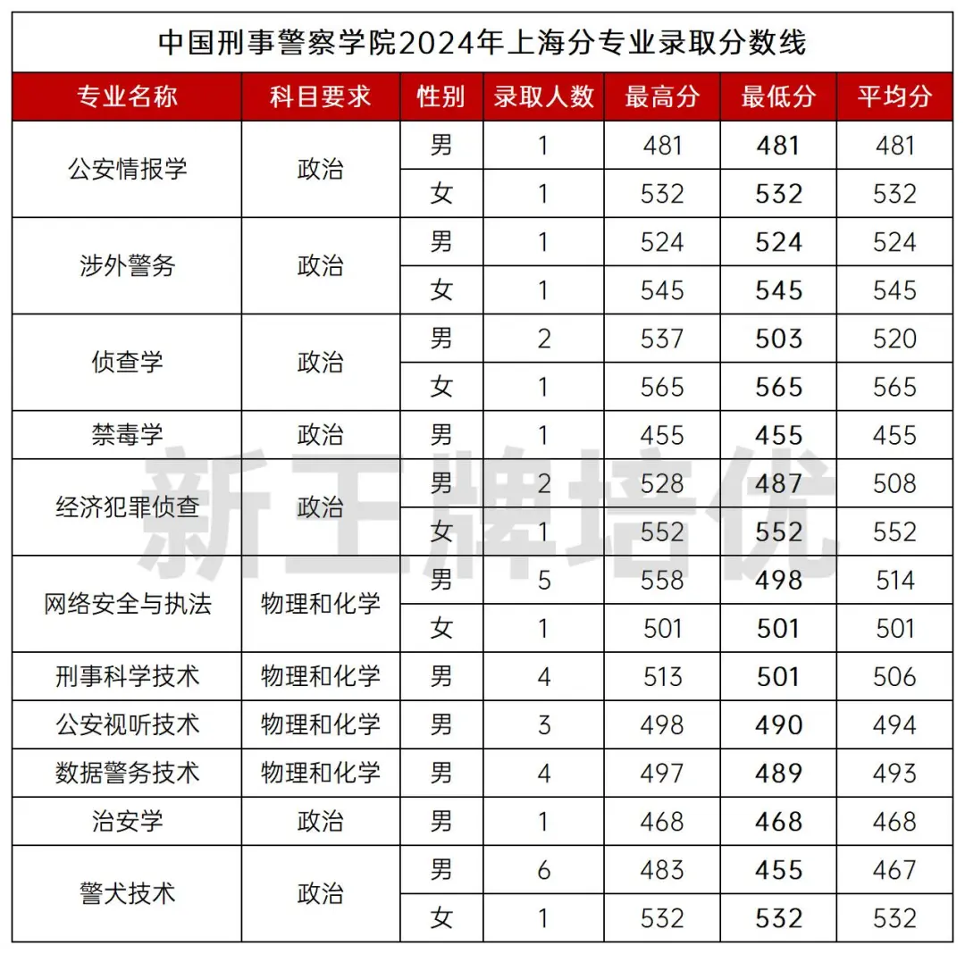 中国刑事警察学院
