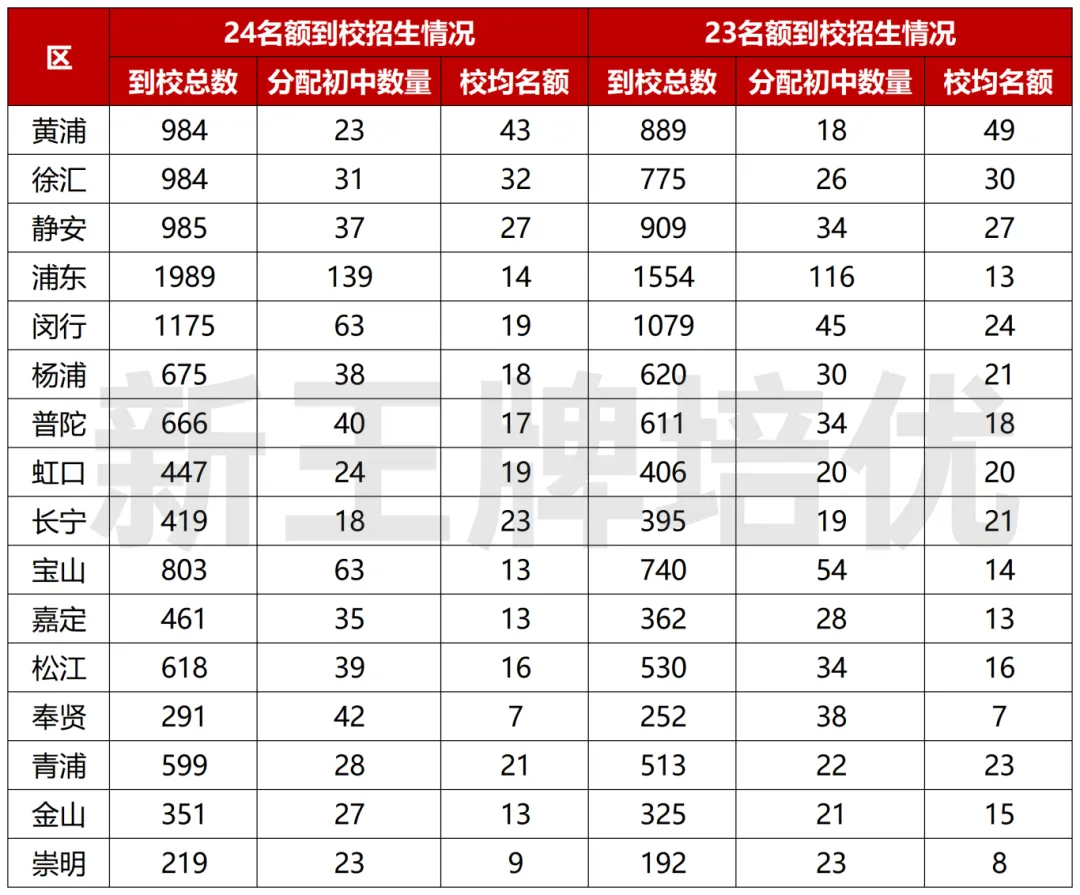 2024名额到校录取趋势