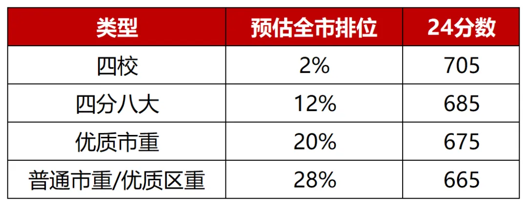 上海秋季补习班