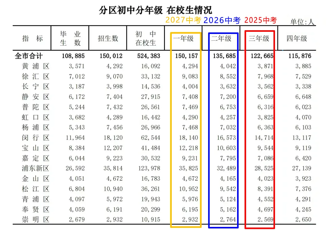 中考人数变化带来的影响