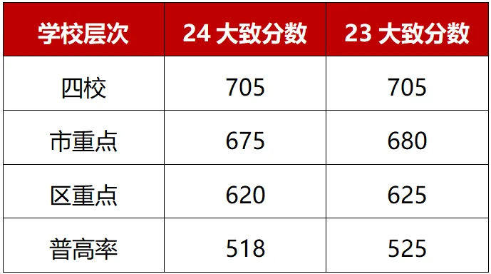 近年中考分数线变化