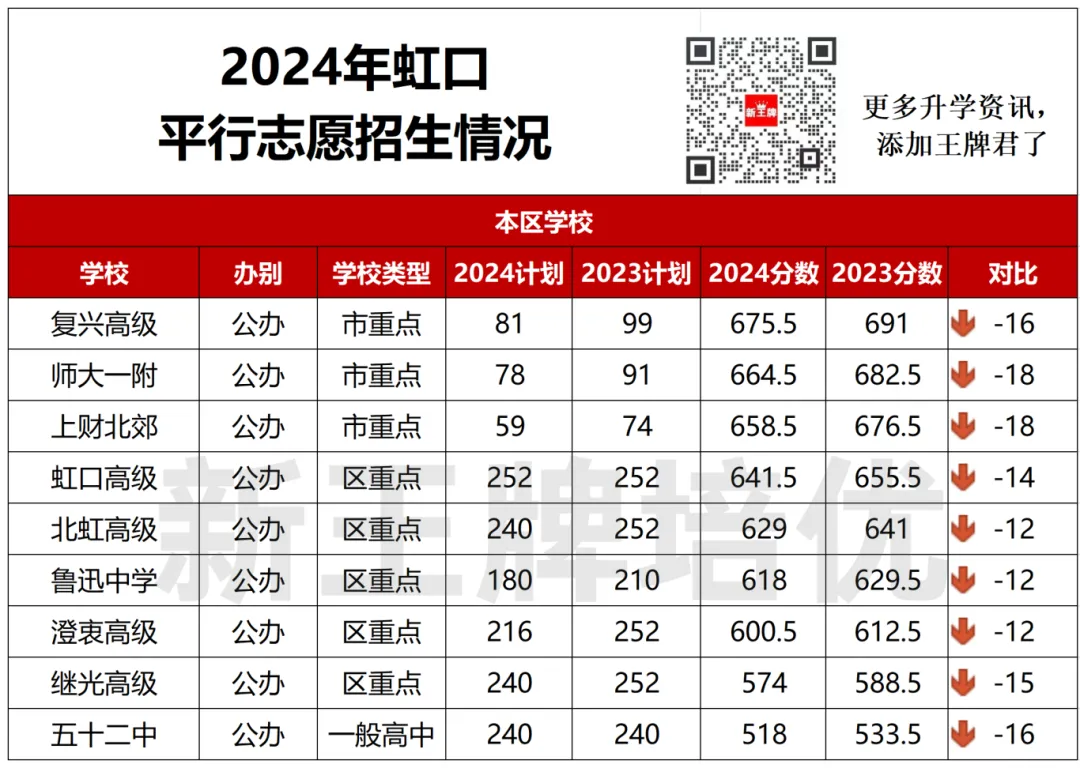 2024年虹口平行志愿招生情况