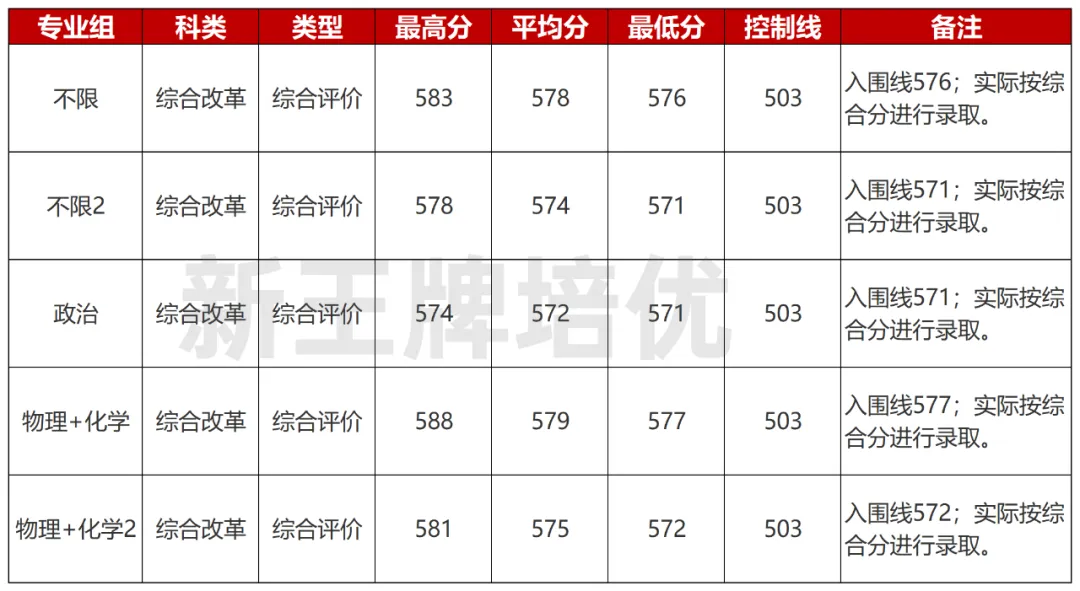 综评批