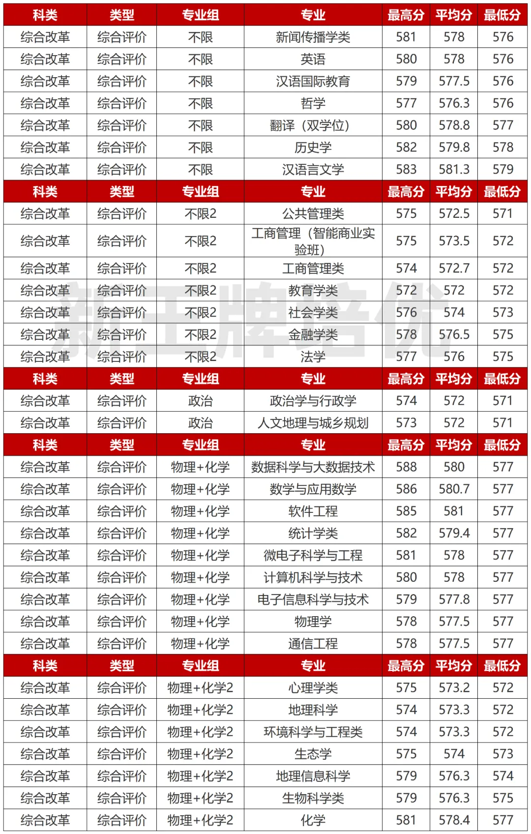 实际按照综合分进行录取