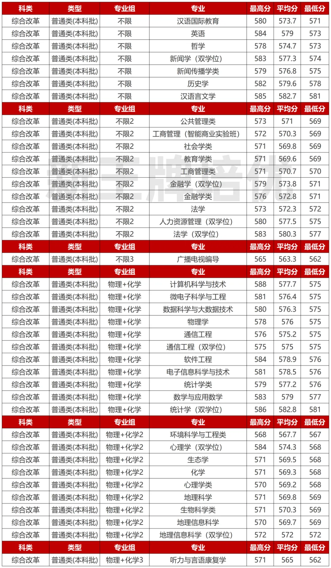 普通批