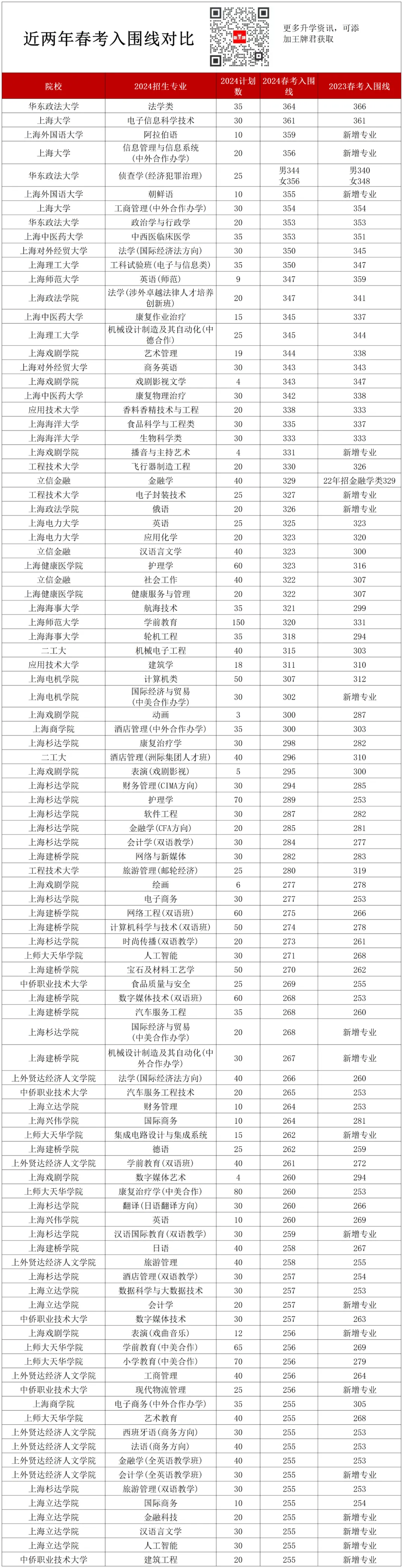 春考招生专业和分数