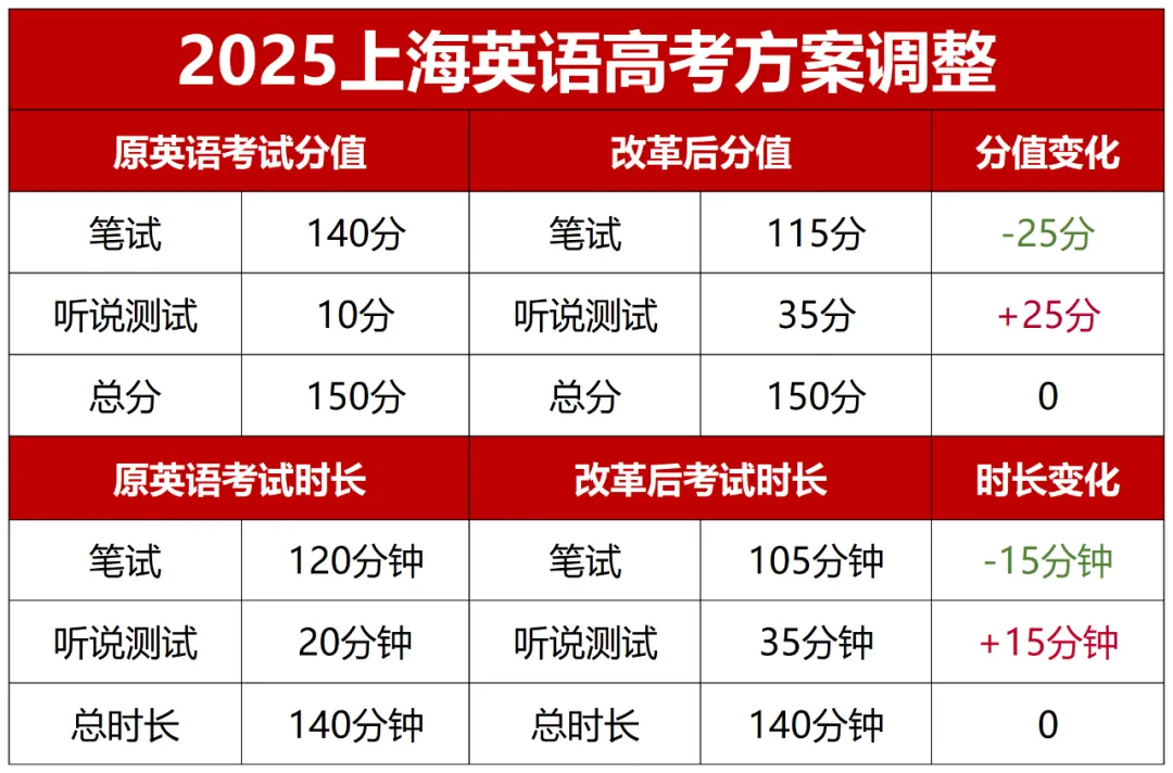 改革后的高考英语听说测试，9月28日首次模拟考！有何变化？