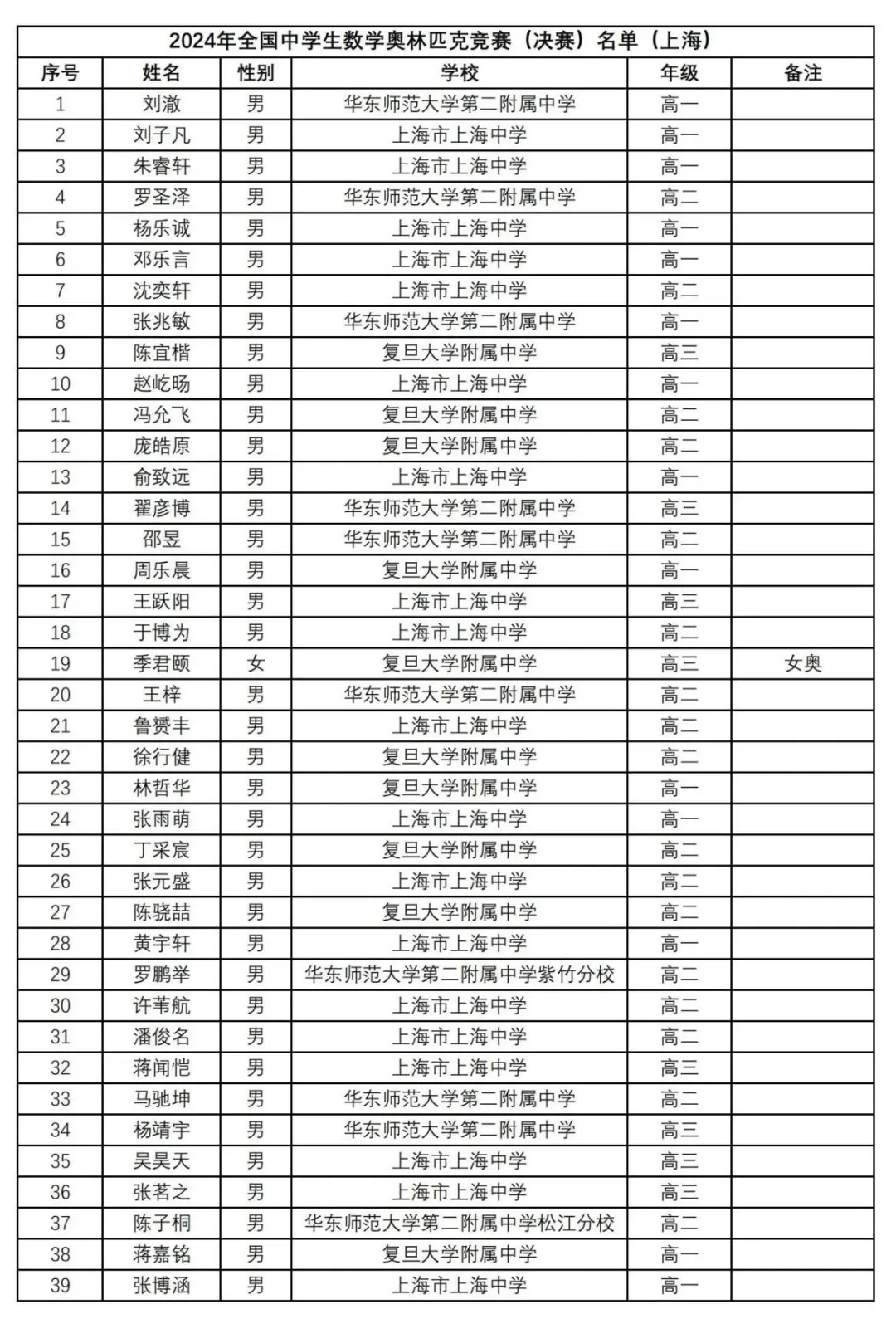 上海2024年全国高中数学联赛获奖名单公布