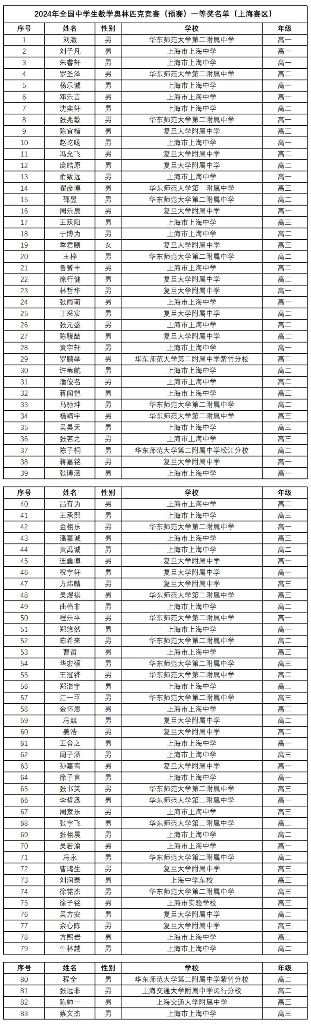 上海2024年全国高中数学联赛获奖名单公布