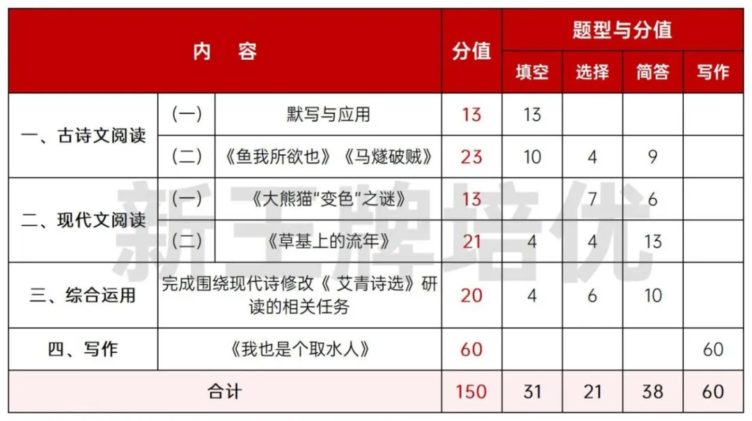 2024上海中考语文均分118.8！试卷结构、题型、分值一览