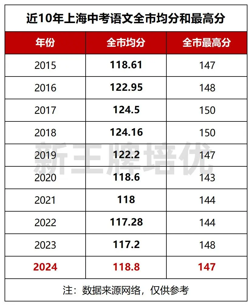 上海中考语文平均分数