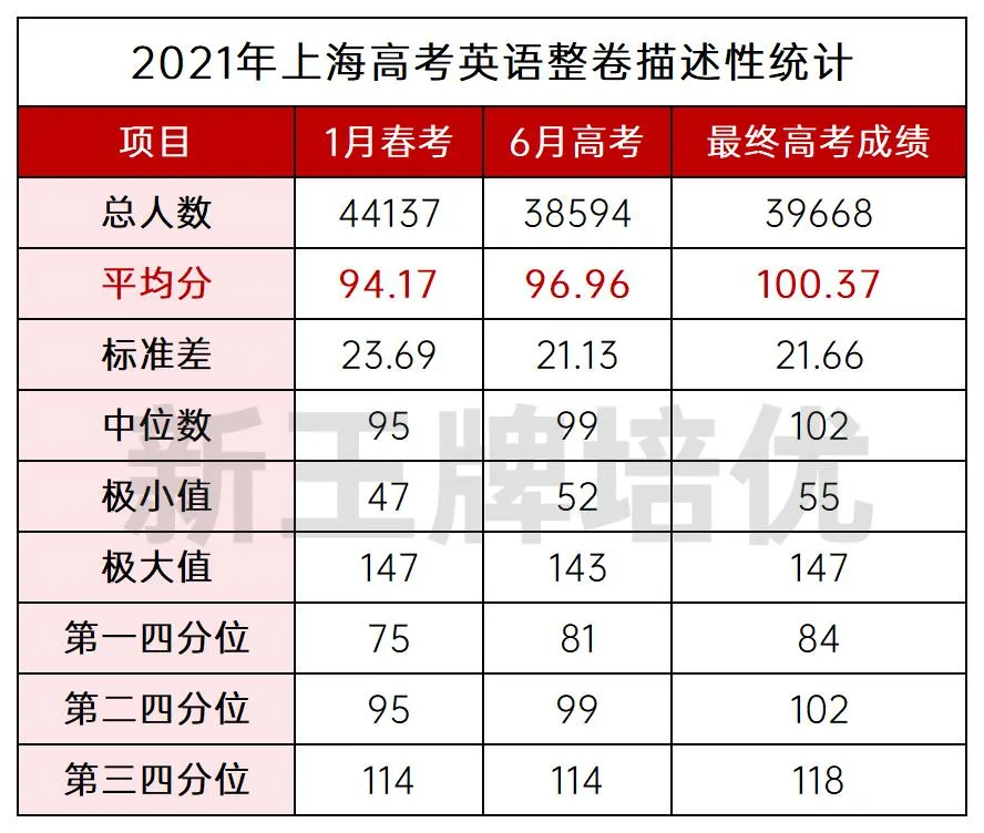 2024上海高考英语平均分、最高分等考情分享！
