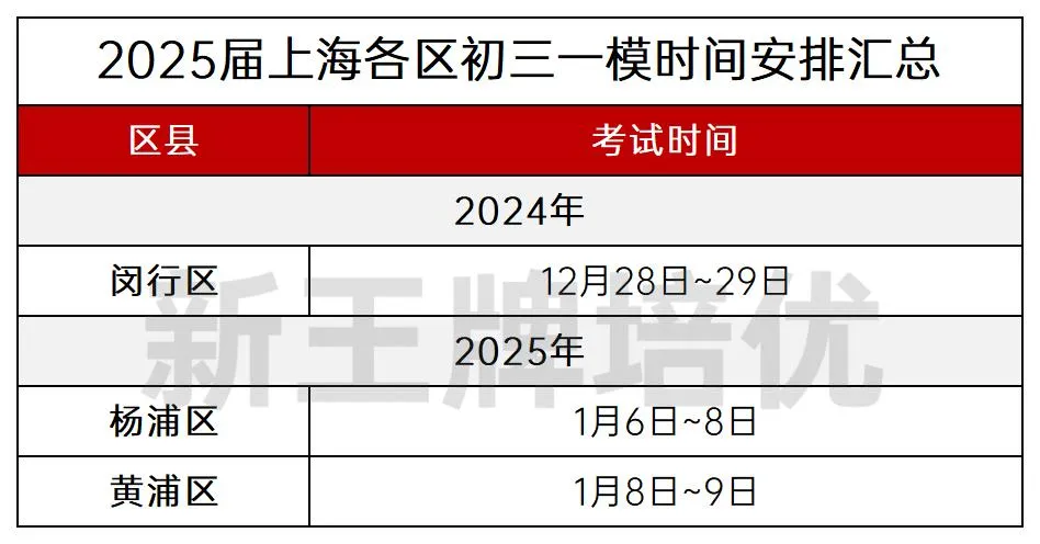 杨浦、闵行、黄浦一模时间已出！闵行12月28日率先开考