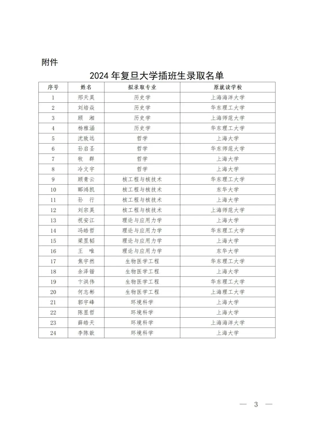 复旦大学插班生录取名单
