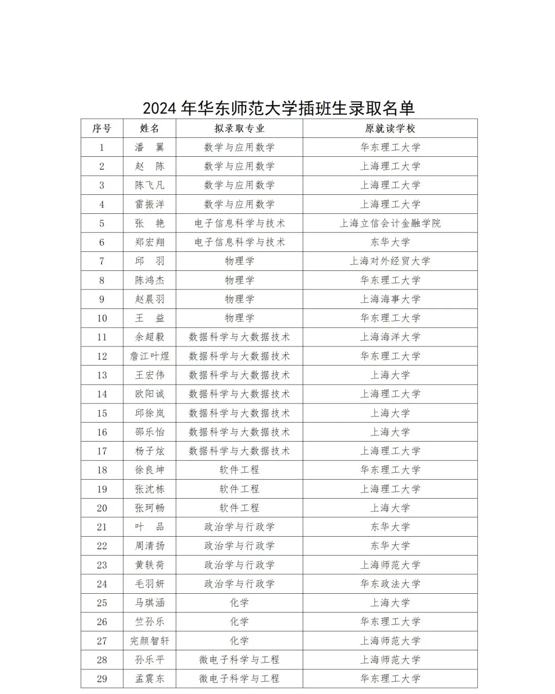 华东师范大学插班生录取名单