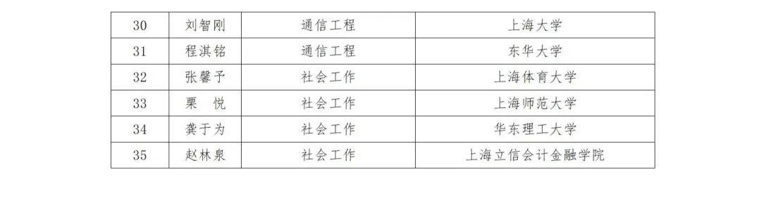 华东师范大学插班生录取名单