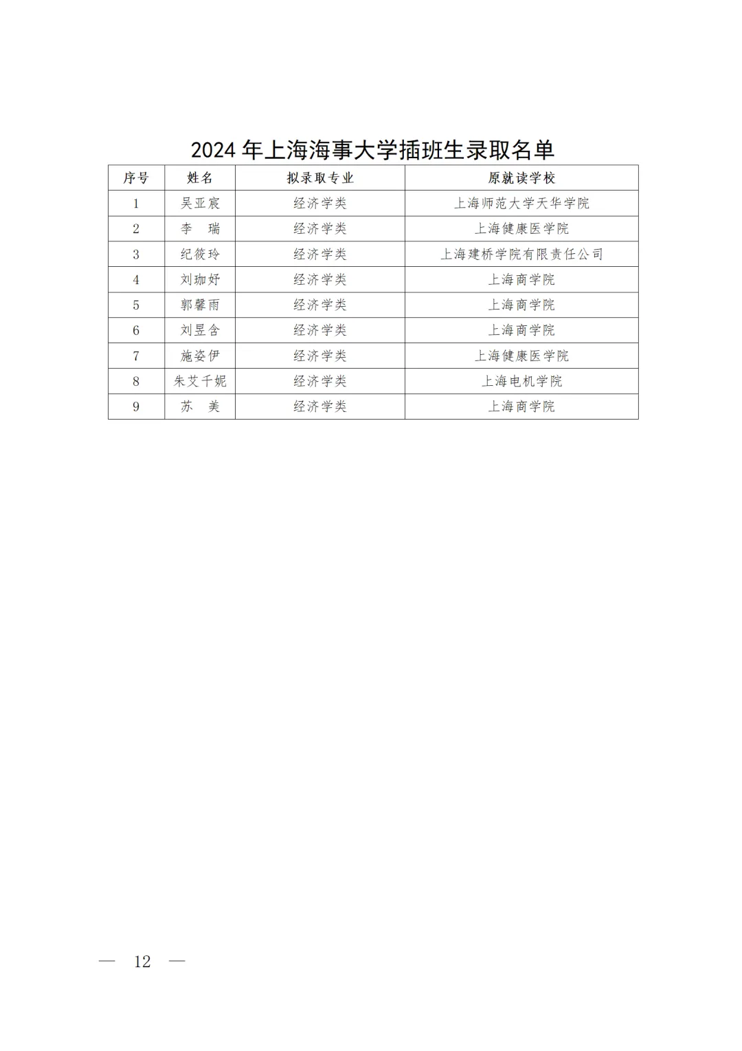 海事大学插班生录取名单