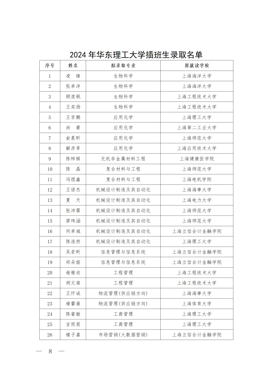 华东理工大学插班生录取名单