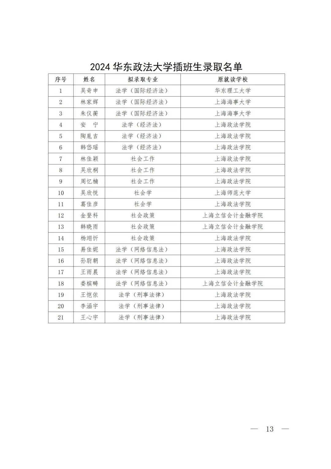 华东政法大学插班生录取名单