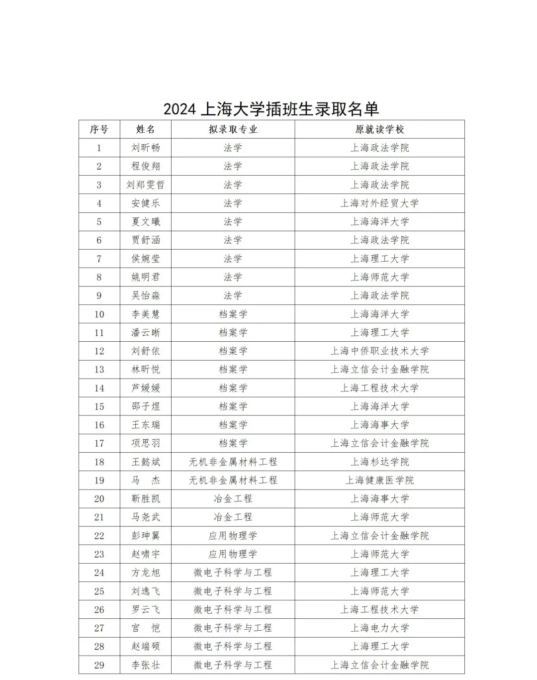 上海大学插班生录取名单