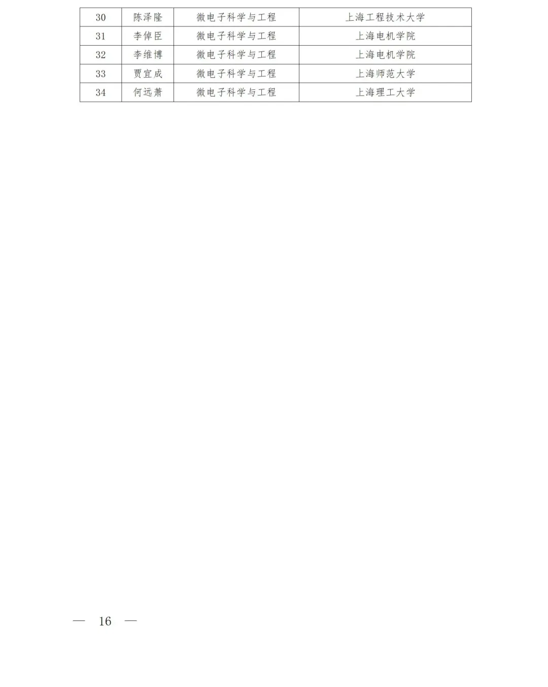 上海大学插班生录取名单