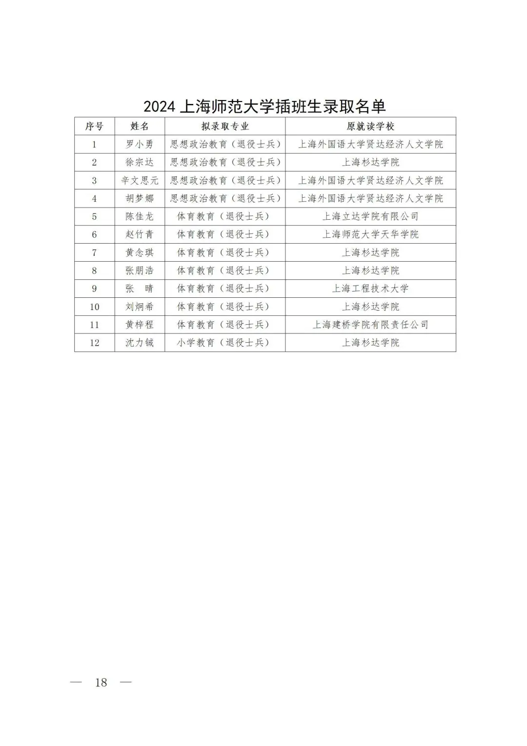 上海师范大学插班生录取名单